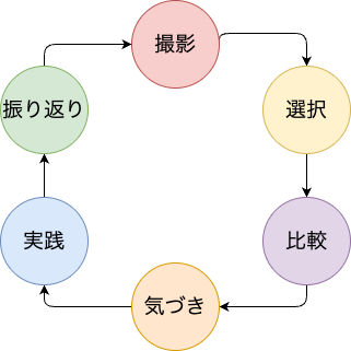 較映像活用フロー図